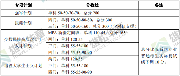 北京大學2022年研究生復試分數線公布（含MBA/MPA/MPAcc/MEM分數線）！