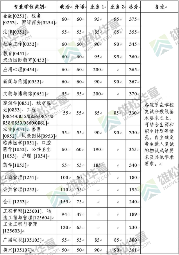 浙江大學(xué)2022年考研復(fù)試分?jǐn)?shù)線公布（含MBA/MPA/MPAcc/MEM分?jǐn)?shù)線）！