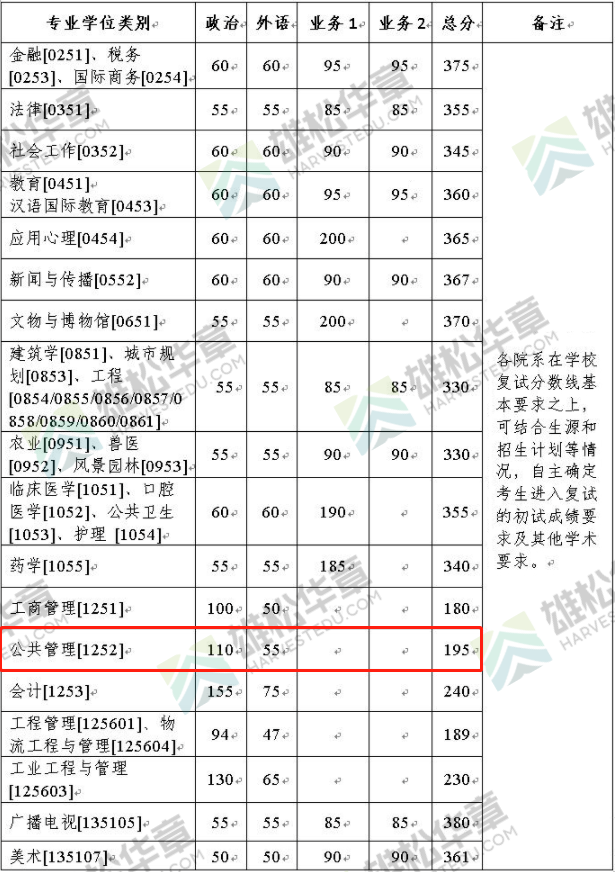 2022年浙江大學公共管理碩士MPA復試分數線一覽