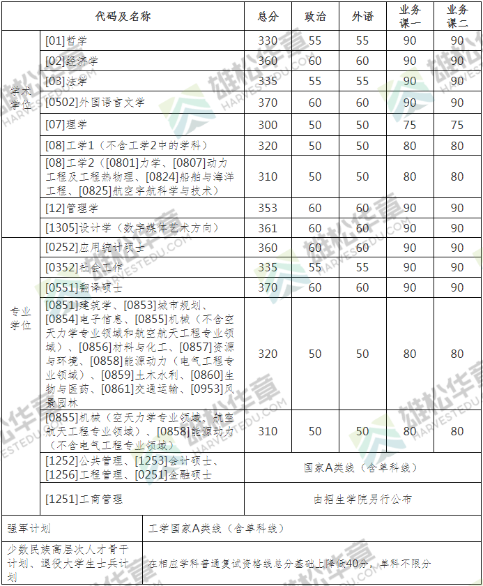 哈爾濱工業(yè)大學(xué)2022年考研復(fù)試分?jǐn)?shù)線公布（含MBA/MPA/MPAcc/MEM分?jǐn)?shù)線）