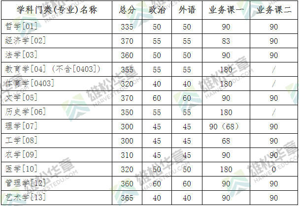 吉林大學(xué)2022年研究生復(fù)試分?jǐn)?shù)線公布！