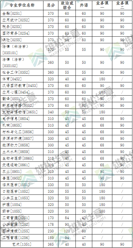 吉林大學(xué)2022年研究生復(fù)試分?jǐn)?shù)線公布！