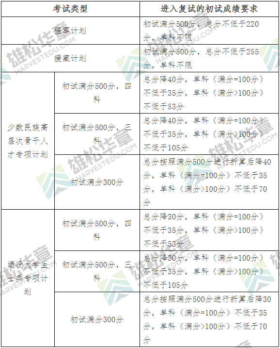 吉林大學(xué)2022年研究生復(fù)試分?jǐn)?shù)線公布！