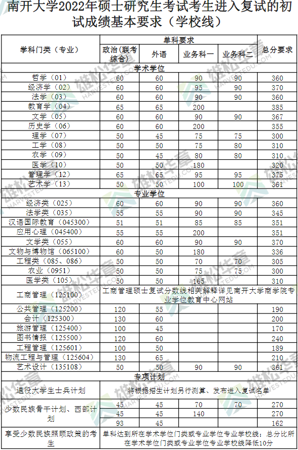 南開大學2022年研究生復試分數線公布！