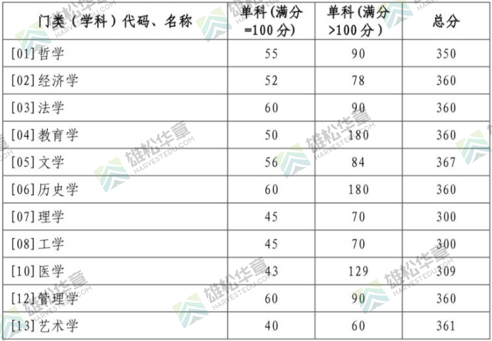 2022年山東大學研究生復試分數線公布！