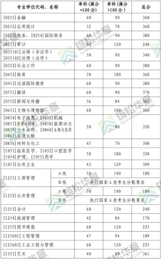2022年山東大學研究生復試分數線公布！