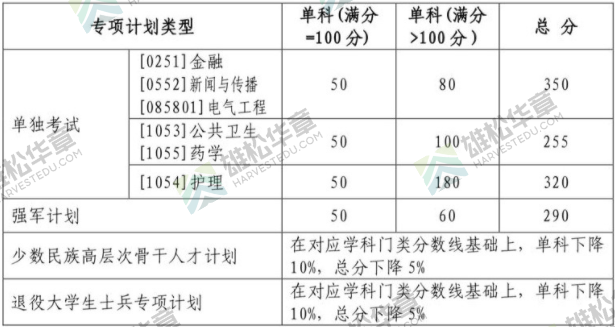 2022年山東大學研究生復試分數線公布！