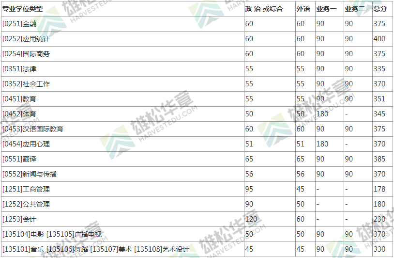 2022年北京師范大學研究生復試分數線公布！