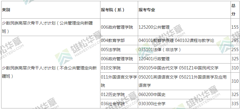 2022年北京師范大學研究生復試分數線公布！
