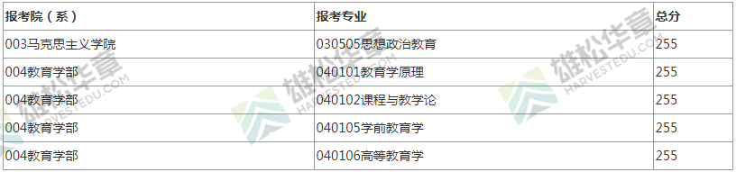 2022年北京師范大學研究生復試分數線公布！