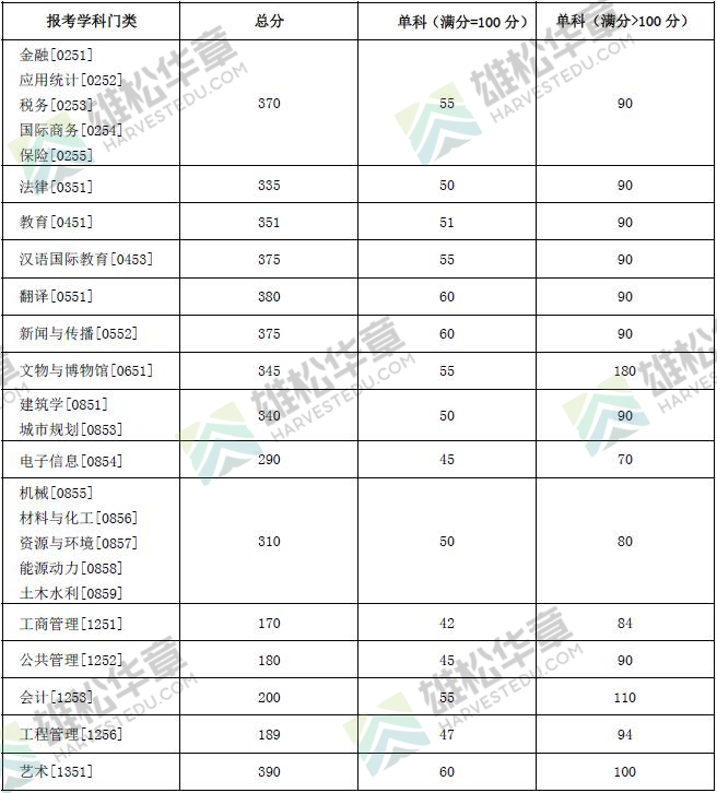 2022年湖南大學研究生復試分數線公布！