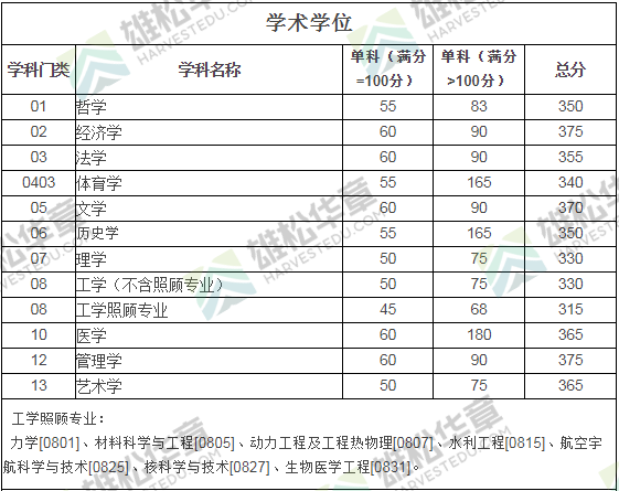 2022年四川大學研究生復試分數(shù)線公布
