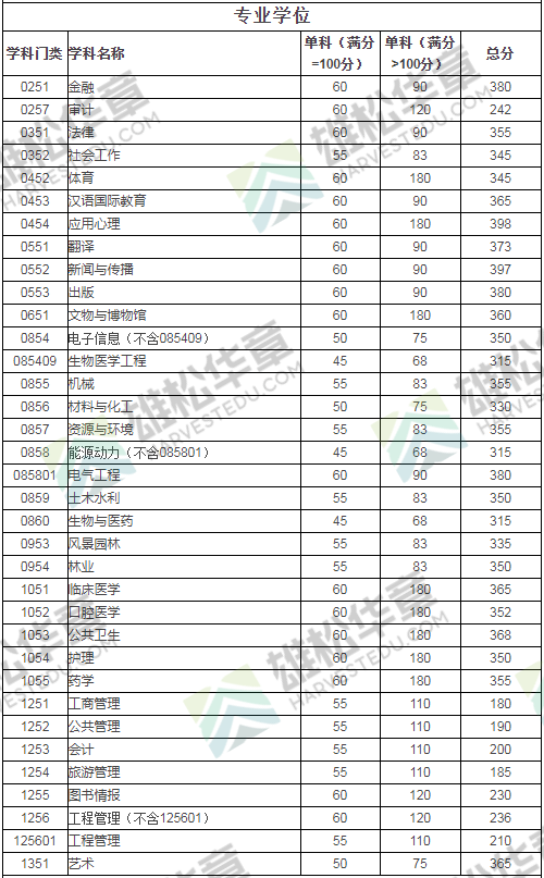 2022年四川大學研究生復試分數(shù)線公布