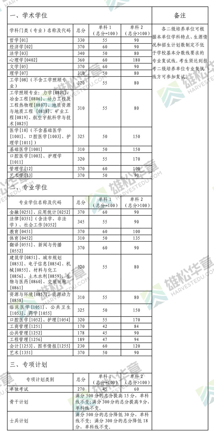 2022年中南大學(xué)研究生復(fù)試分?jǐn)?shù)線公布！