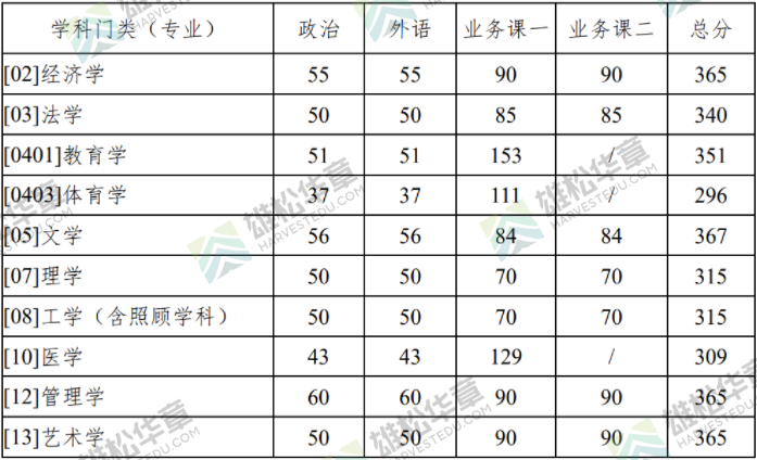 2022年西北工業大學研究生復試分數線公布！