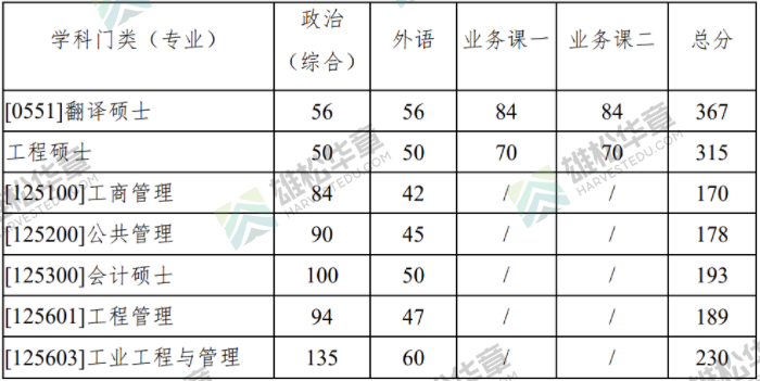 2022年西北工業大學研究生復試分數線公布！