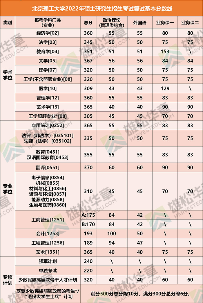 2022年北京理工大學研究生復試分數線公布！