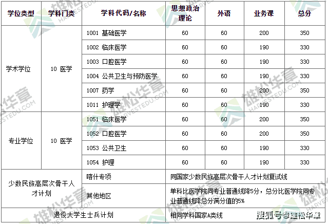 2022年上海交通大學研究生復試分數(shù)線公布！