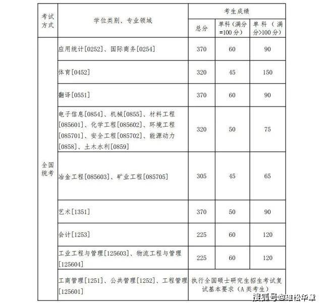 2022年東北大學研究生復試分數線公布！