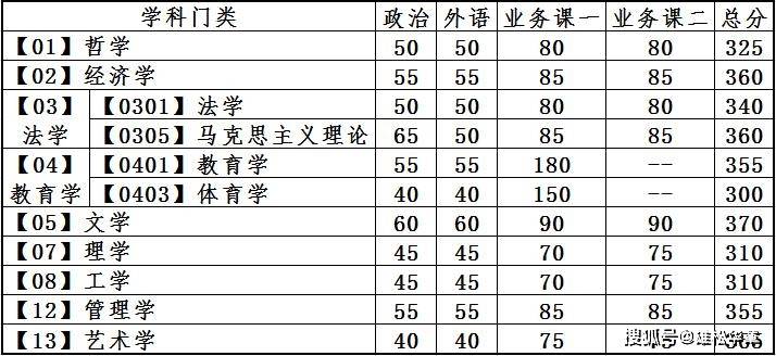 2022年大連理工大學研究生復試分數線公布！