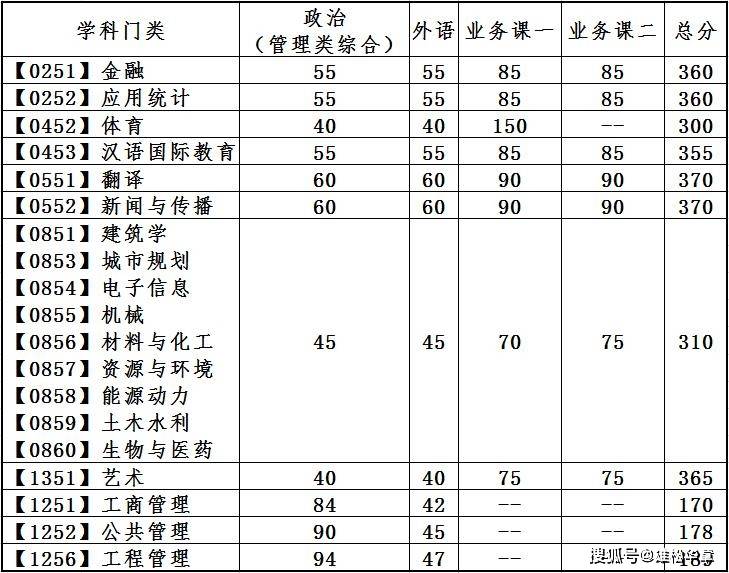 2022年大連理工大學研究生復試分數線公布！