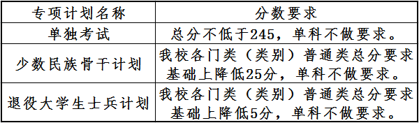 2022年大連理工大學研究生復試分數線公布！