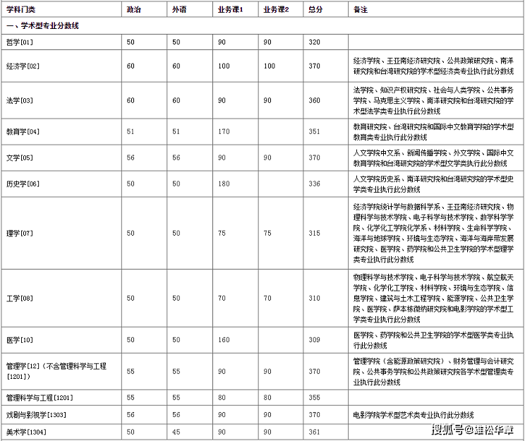 2022年廈門(mén)大學(xué)研究生復(fù)試分?jǐn)?shù)線公布！