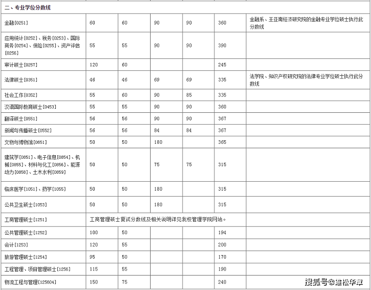 2022年廈門(mén)大學(xué)研究生復(fù)試分?jǐn)?shù)線公布！