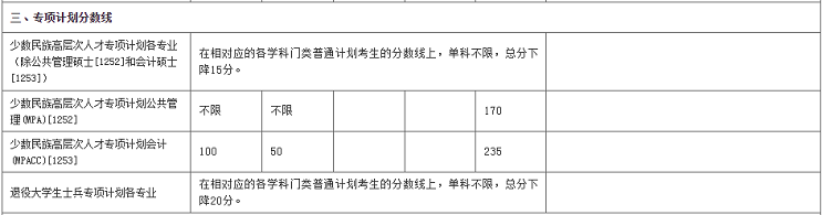 2022年廈門(mén)大學(xué)研究生復(fù)試分?jǐn)?shù)線公布！