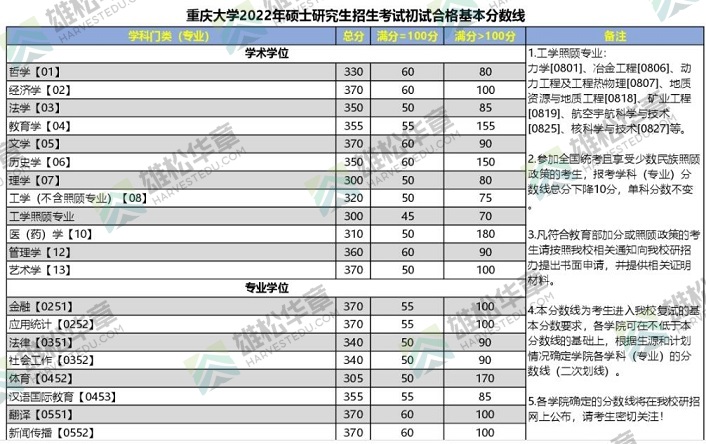 2022年重慶大學研究生復試分數線公布！