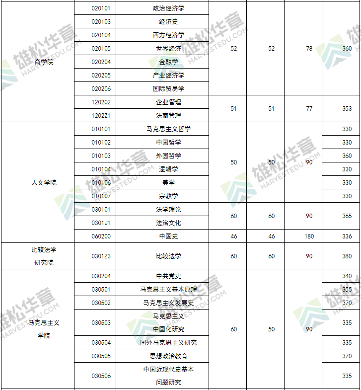 2022年中國政法大學研究生復試分數線公布！