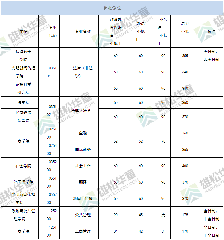 2022年中國政法大學研究生復試分數線公布！