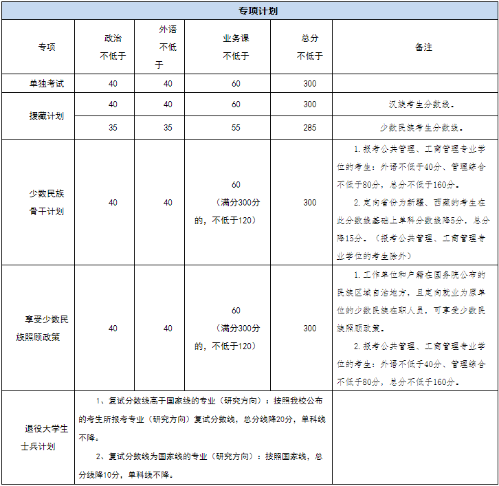 2022年中國政法大學研究生復試分數線公布！