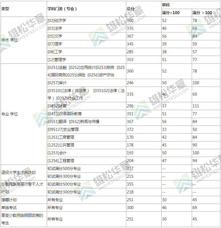 2022年西南財經大學研究生復試分數線公布！