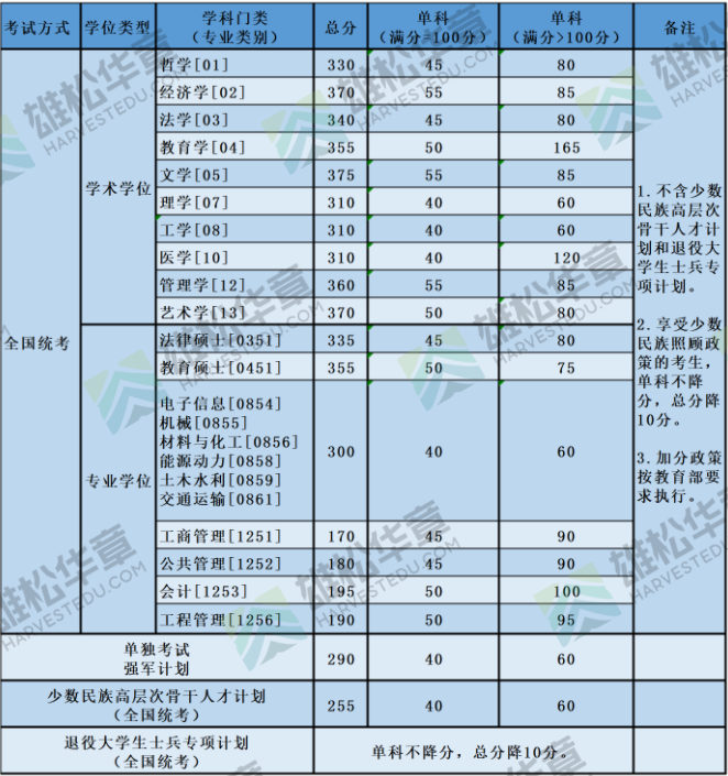 2022年北京航空航天大學研究生復試分數線公布！