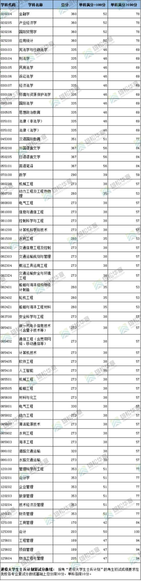 2022年上海海事大學研究生復試分數線公布！