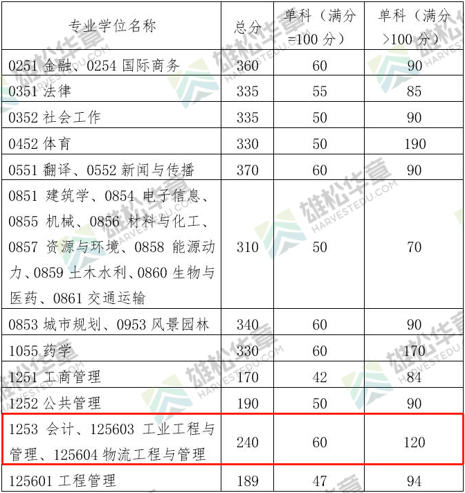 2022年華南理工大學(xué)會計(jì)碩士MPAcc復(fù)試分?jǐn)?shù)線