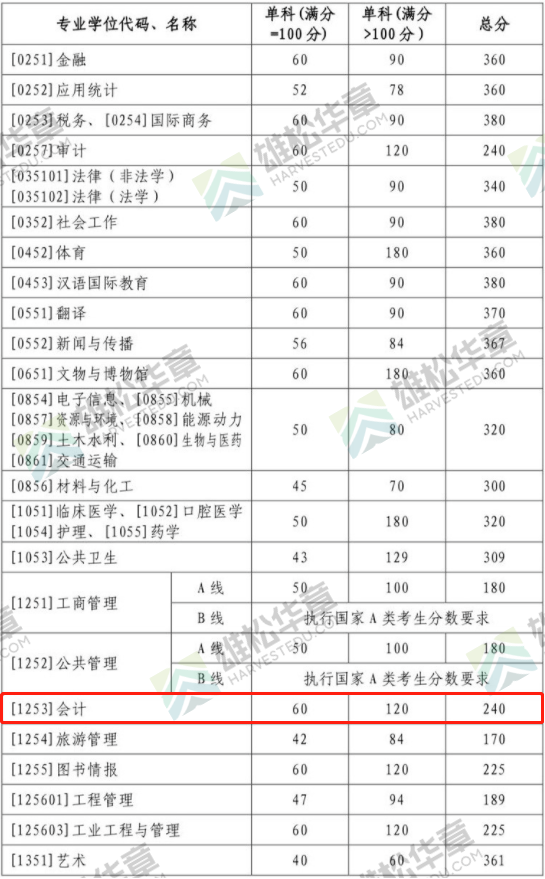 2022年山東大學(xué)會(huì)計(jì)碩士MPAcc復(fù)試分?jǐn)?shù)線