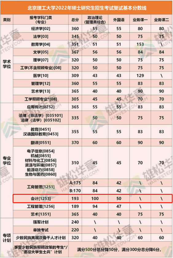 2022年北京理工大學會計碩士MPAcc復試分數線