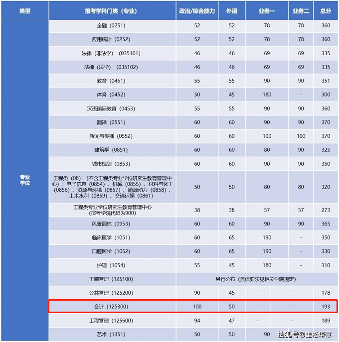 2022年同濟(jì)大學(xué)會(huì)計(jì)碩士MPAcc復(fù)試分?jǐn)?shù)線