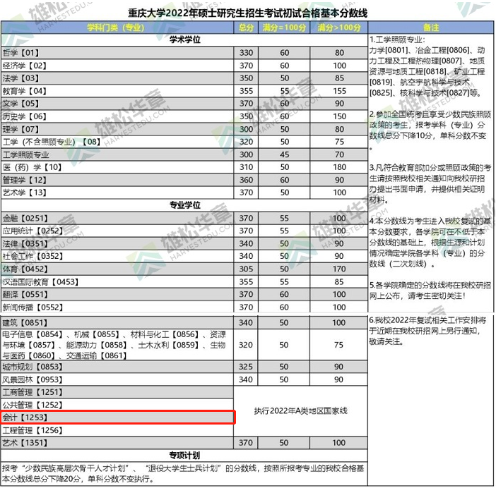 2022年重慶大學(xué)會計碩士MPAcc復(fù)試分?jǐn)?shù)線