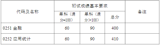 2022年復旦大學研究生考研復試分數線公布！