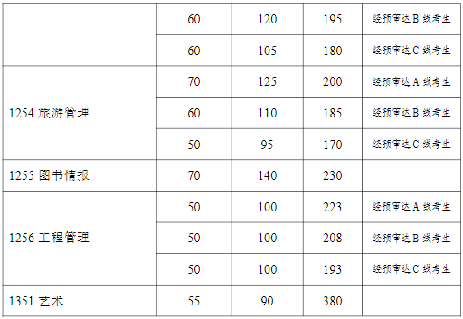 2022年復旦大學研究生考研復試分數線公布！
