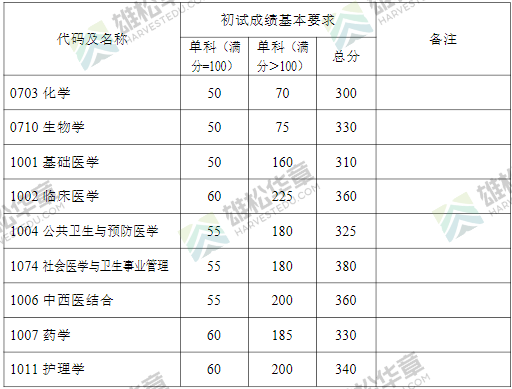 2022年復旦大學研究生考研復試分數線公布！