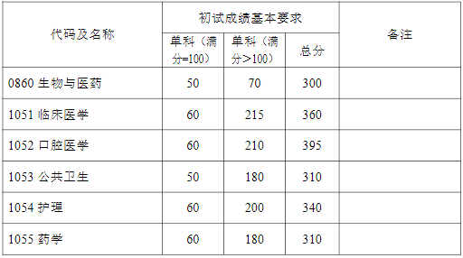 2022年復旦大學研究生考研復試分數線公布！