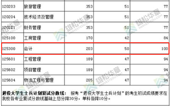2022年上海海事大學會計碩士MPAcc復試分數線