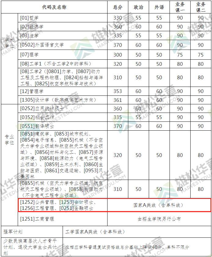 2022年哈爾濱工業(yè)大學(xué)公共管理碩士MPA復(fù)試分?jǐn)?shù)線