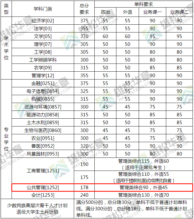 2022年中國農業大學公共管理碩士MPA復試分數線