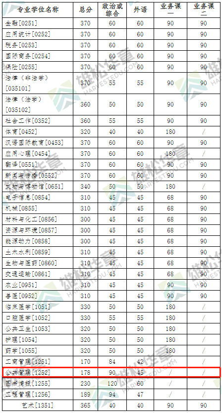 2022年吉林大學公共管理碩士MPA復試分數線