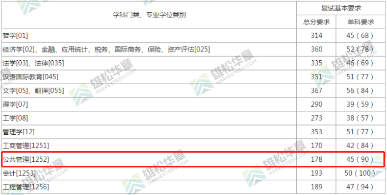 2022年上海財經大學公共管理碩士MPA復試分數線